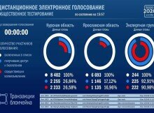 Дашборд для наблюдения за ходом онлайн-голосования