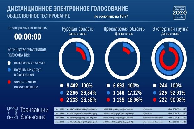 Дашборд для наблюдения за ходом онлайн-голосования