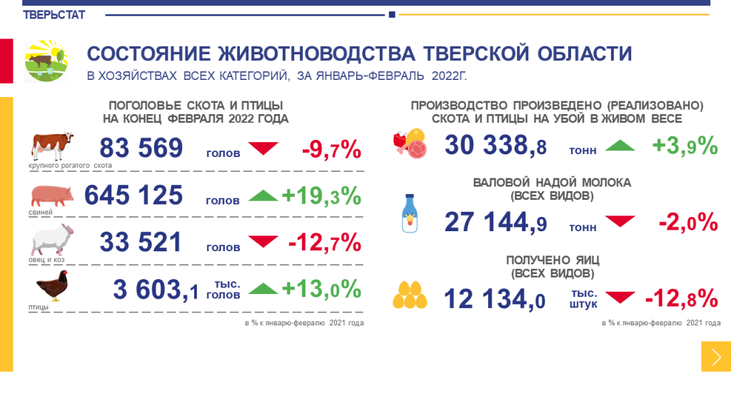 Состояние животноводства Тверской области в хозяйствах всех категорий за январь-февраль 2022 года